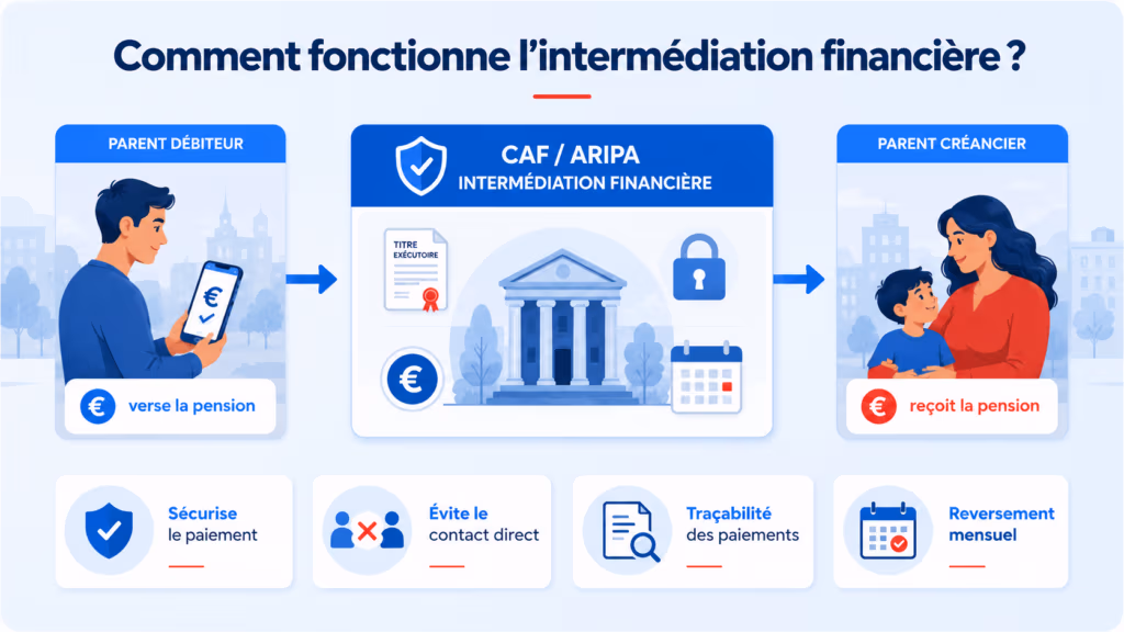 Pension alimentaire : comment fonctionne l’intermédiation financière CAF/ARIPA ? 9 image 6 1024x576 1